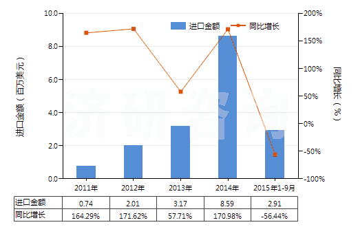 2011-2015年9月中國(guó)蒎烯(HS29021910)進(jìn)口總額及增速統(tǒng)計(jì)